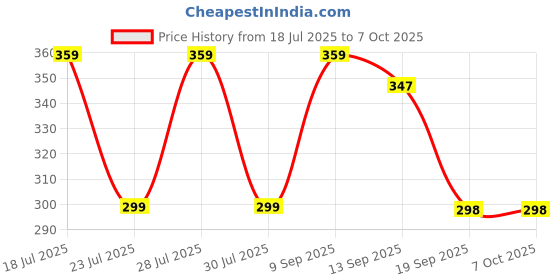 myntra.com Anouk Set Of 3 Stones Studded & Beaded Rakhi Greeting Card & Pooja Thali anouk Price History Graph from 18 Jul 2025 to 7 Oct 2025