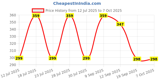 myntra.com Anouk Set Of 3 Stones Studded And Pearls Beaded Thread Rakhis With Card & Pooja Thali anouk Price History Graph from 12 Jul 2025 to 6 Oct 2025