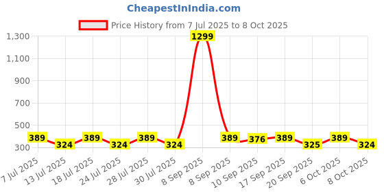 myntra.com Anouk Set of 3 Stones-Studded Rakhis With Greeting Card & Roli Chawal anouk Price History Graph from 7 Jul 2025 to 8 Oct 2025