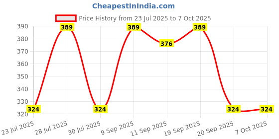 myntra.com Anouk Set Of 3 Stones Studded Rakhis With Pooja Thali Card & Kumkum anouk Price History Graph from 23 Jul 2025 to 6 Oct 2025