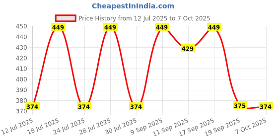 myntra.com Anouk Set Of 3 Stones Studded Thread Rakhis With Pooja Thali Card & Kumkum anouk Price History Graph from 12 Jul 2025 to 7 Oct 2025