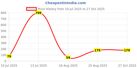 myntra.com Anouk Set of 3 Thread Rakhis anouk Price History Graph from 10 Jul 2025 to 26 Oct 2025