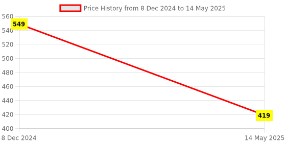 myntra.com Anouk Set Of 32 Antique & Oxidised Bangles anouk Price History Graph from 8 Dec 2024 to 14 May 2025
