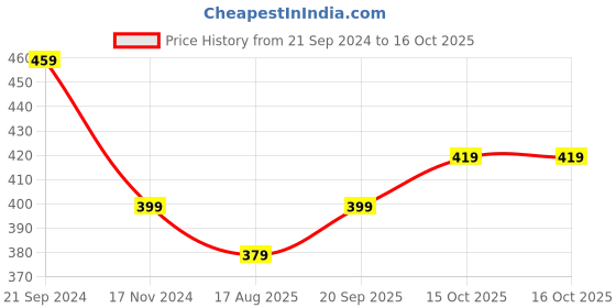 myntra.com Anouk Set Of 36  RimJhim Bangles anouk Price History Graph from 21 Sep 2024 to 16 Oct 2025