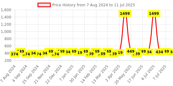 myntra.com Anouk Set Of 38 Oxidised Beaded Bangles anouk Price History Graph from 7 Aug 2024 to 11 Jul 2025