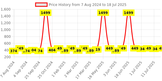 myntra.com Anouk Set Of 38 Oxidized Silver Plated Bangles anouk Price History Graph from 7 Aug 2024 to 11 Jul 2025