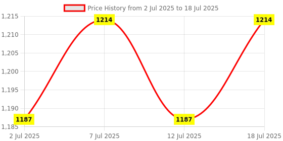 myntra.com Anouk Set Of 4 24CT Gold-Plated Stone-Studded Bangles anouk Price History Graph from 2 Jul 2025 to 12 Jul 2025
