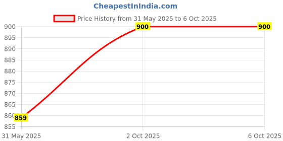 myntra.com Anouk Set Of 4 24CT Gold-Plated Stone-Studded Bangles anouk Price History Graph from 31 May 2025 to 5 Oct 2025