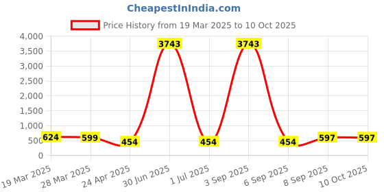 myntra.com Anouk Set of 4 Artificial Beaded Enamelled Meenakari Dome Shaped Jhumkas anouk Price History Graph from 19 Mar 2025 to 9 Oct 2025