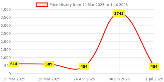 myntra.com Anouk Set of 4 Artificial Beaded Enamelled Meenakari Dome Shaped Jhumkas anouk Price History Graph from 19 Mar 2025 to 1 Jul 2025
