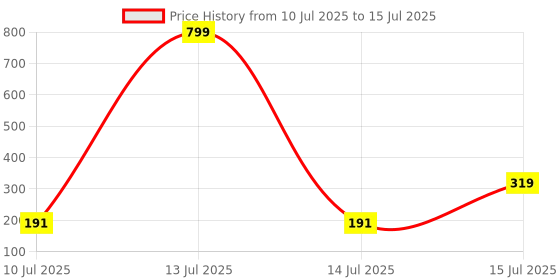 myntra.com Anouk Set Of 4 Artificial Stones Studded And Beaded Thread Rakhis With Roli Chawal anouk Price History Graph from 10 Jul 2025 to 15 Jul 2025