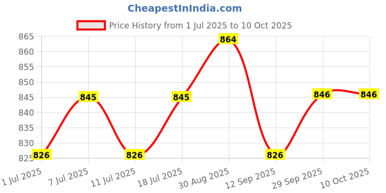 myntra.com Anouk Set Of 4 Becautiful Design 24CT Gold-Plated Bangles anouk Price History Graph from 1 Jul 2025 to 7 Oct 2025