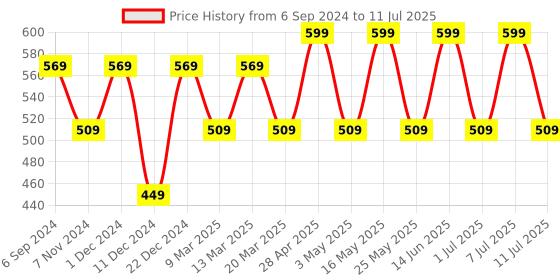 myntra.com Anouk Set Of 4 Gold-Plated AD Studded Bangle anouk Price History Graph from 6 Sep 2024 to 11 Jul 2025