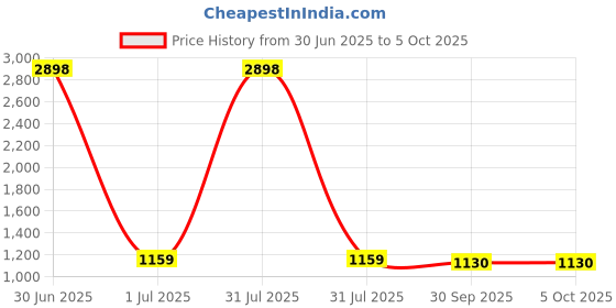 myntra.com Anouk Set Of 4 Gold-Plated American Diamond Studded Bangles anouk Price History Graph from 30 Jun 2025 to 4 Oct 2025