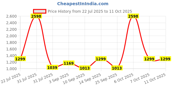 myntra.com Anouk Set Of 4 Gold-Plated American Diamond Studded Bangles anouk Price History Graph from 22 Jul 2025 to 10 Oct 2025