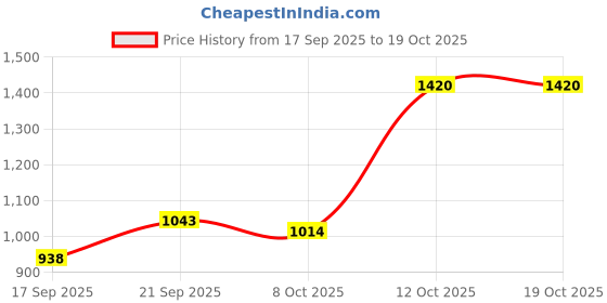 myntra.com Anouk Set Of 4 Gold-Plated American Diamond Studded Bangles anouk Price History Graph from 17 Sep 2025 to 17 Oct 2025