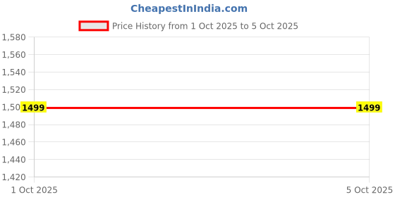 myntra.com Anouk Set Of 4 Gold-Plated & Gold Brass Artificial Stones & Beads Bangles anouk Price History Graph from 1 Oct 2025 to 5 Oct 2025