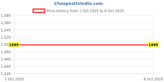 myntra.com Anouk Set Of 4 Gold-Plated & Gold Brass Artificial Stones & Beads Bangles anouk Price History Graph from 1 Oct 2025 to 5 Oct 2025
