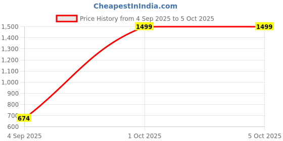myntra.com Anouk Set Of 4 Gold-Plated & Gold Brass Artificial Stones & Beads Bangles anouk Price History Graph from 4 Sep 2025 to 5 Oct 2025