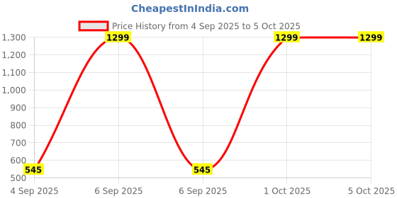 myntra.com Anouk Set Of 4 Gold-Plated & Gold Brass Artificial Stones & Beads Bangles anouk Price History Graph from 4 Sep 2025 to 5 Oct 2025