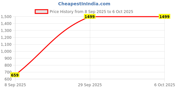 myntra.com Anouk Set Of 4 Gold-Plated & Gold Brass Artificial Stones & Beads Bangles anouk Price History Graph from 8 Sep 2025 to 5 Oct 2025