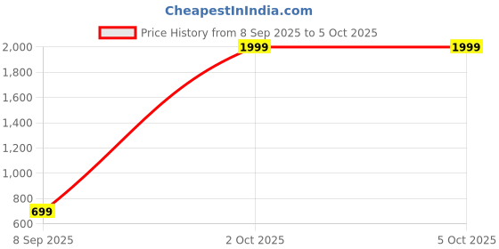 myntra.com Anouk Set Of 4 Gold-Plated & Gold Brass Artificial Stones & Beads Bangles anouk Price History Graph from 8 Sep 2025 to 5 Oct 2025
