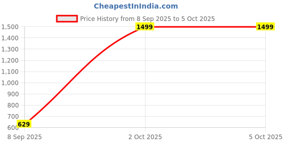 myntra.com Anouk Set Of 4 Gold-Plated & Gold Brass Artificial Stones & Beads Bangles anouk Price History Graph from 8 Sep 2025 to 5 Oct 2025