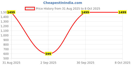 myntra.com Anouk Set Of 4 Gold-Plated & Gold Brass Artificial Stones & Beads Bangles anouk Price History Graph from 31 Aug 2025 to 8 Oct 2025