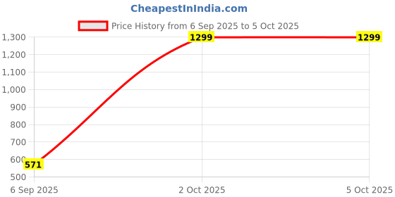 myntra.com Anouk Set Of 4 Gold-Plated & Gold Brass Artificial Stones & Beads Bangles anouk Price History Graph from 6 Sep 2025 to 4 Oct 2025