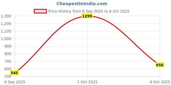 myntra.com Anouk Set Of 4 Gold-Plated & Gold Brass Artificial Stones & Beads Bangles anouk Price History Graph from 6 Sep 2025 to 8 Oct 2025