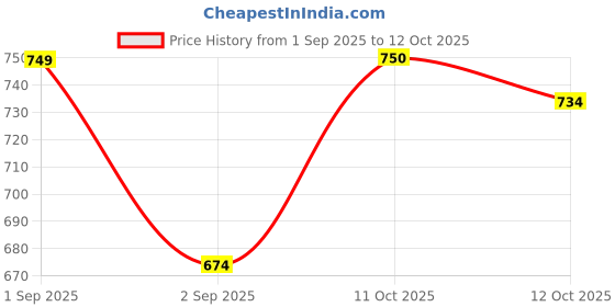 myntra.com Anouk Set Of 4 Gold-Plated & Gold Brass Artificial Stones Bangles anouk Price History Graph from 1 Sep 2025 to 11 Oct 2025