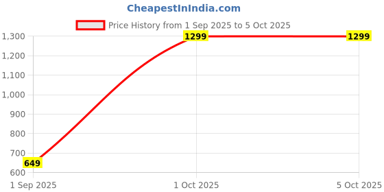 myntra.com Anouk Set Of 4 Gold-Plated & Gold Brass Artificial Stones Bangles anouk Price History Graph from 1 Sep 2025 to 5 Oct 2025