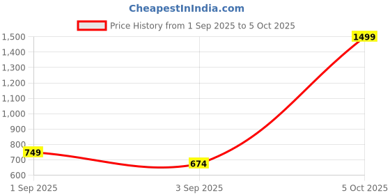 myntra.com Anouk Set Of 4 Gold-Plated & Gold Brass Artificial Stones Bangles anouk Price History Graph from 1 Sep 2025 to 5 Oct 2025