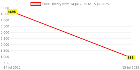 myntra.com Anouk Set Of 4 Gold Plated &-Green- White kundan stone- studded round-square shaped bangles anouk Price History Graph from 14 Jul 2025 to 15 Jul 2025