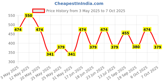 myntra.com Anouk Set Of 4 Gold-Plated Antique Kada Bangles anouk Price History Graph from 3 May 2025 to 7 Oct 2025