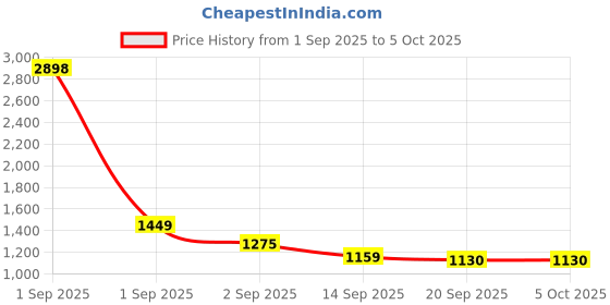 myntra.com Anouk Set Of 4 Gold-Plated Artificial Stones And Beads Studded Matte Temple Bangles anouk Price History Graph from 1 Sep 2025 to 5 Oct 2025