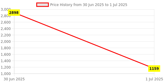 myntra.com Anouk Set Of 4 Gold-Plated Artificial Stones And Beads Studded Temple Bangles anouk Price History Graph from 30 Jun 2025 to 1 Jul 2025