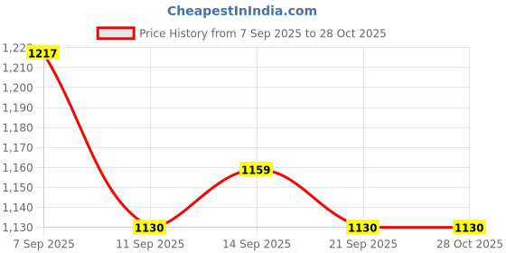 myntra.com Anouk Set Of 4 Gold-Plated Artificial Stones and Beads StuddedBangles anouk Price History Graph from 7 Sep 2025 to 27 Oct 2025