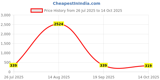 myntra.com Anouk Set Of 4 Gold-Plated Artificial Stones Studded Non-Piercing Stud Nosepin anouk Price History Graph from 26 Jul 2025 to 14 Oct 2025