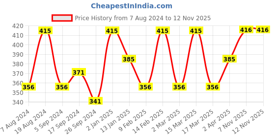 myntra.com Anouk Set Of 4 Gold-plated Bangles anouk Price History Graph from 7 Aug 2024 to 11 Nov 2025