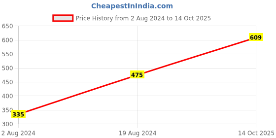 myntra.com Anouk Set Of 4 Gold-Plated Bangles anouk Price History Graph from 2 Aug 2024 to 14 Oct 2025