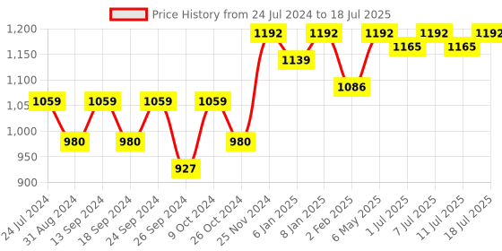 myntra.com Anouk Set Of 4 Gold-Plated Bangles anouk Price History Graph from 24 Jul 2024 to 11 Jul 2025