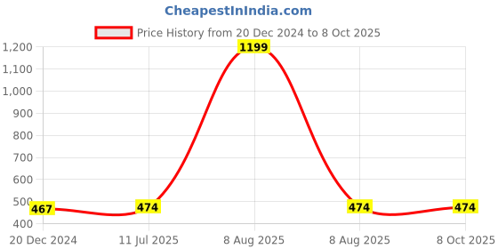 myntra.com Anouk Set Of 4 Gold Plated Bangles anouk Price History Graph from 20 Dec 2024 to 8 Oct 2025