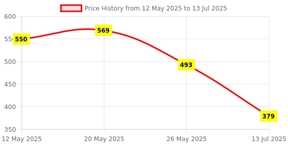 myntra.com Anouk Set Of 4 Gold-Plated Bangles anouk Price History Graph from 12 May 2025 to 13 Jul 2025