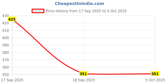 myntra.com Anouk Set Of 4 Gold-Plated Beaded Bangles anouk Price History Graph from 17 Sep 2025 to 5 Oct 2025