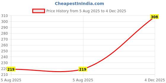 myntra.com Anouk Set of 4 Gold-Plated Brass American Diamond Bangle anouk Price History Graph from 5 Aug 2025 to 4 Dec 2025