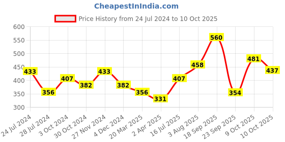 myntra.com Anouk Set Of 4 Gold-Plated Crystal-Studded Bangles anouk Price History Graph from 24 Jul 2024 to 10 Oct 2025