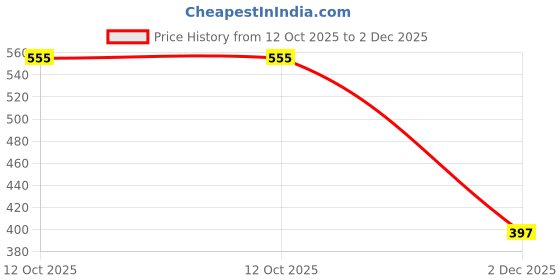 myntra.com Anouk Set Of 4 Gold-Plated Intricate Textured Detail Bangles anouk Price History Graph from 12 Oct 2025 to 2 Dec 2025