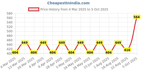 myntra.com Anouk Set Of 4 Gold-Plated Kundan-Studded Bangles anouk Price History Graph from 4 Mar 2025 to 5 Oct 2025