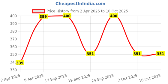 myntra.com Anouk Set of 4 Gold Plated Kundan Studded Bangles anouk Price History Graph from 2 Apr 2025 to 10 Oct 2025